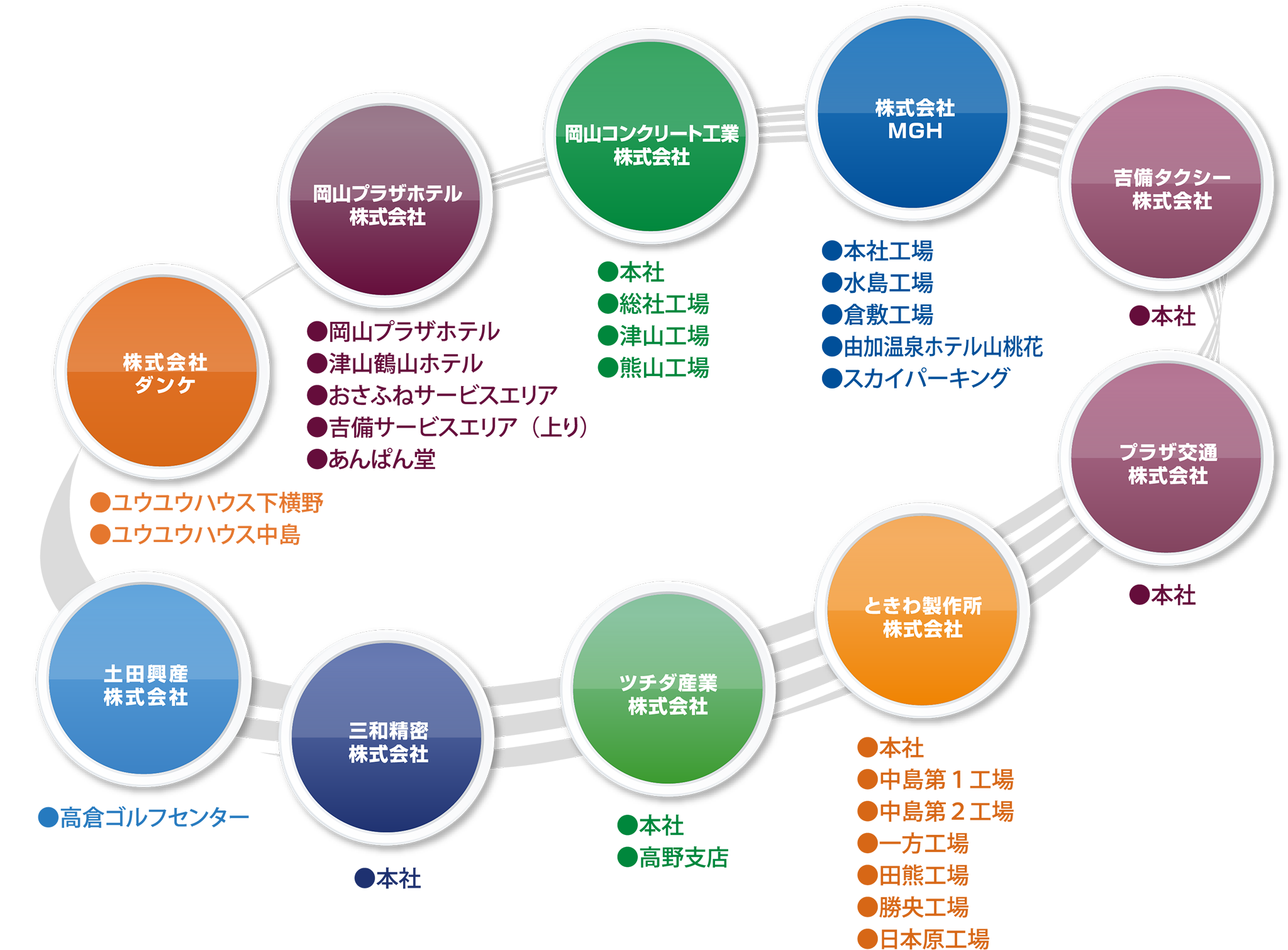 ときわグループ構成図